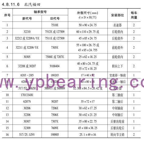 北汽福(fu)田車橋軸(zhou)承型号