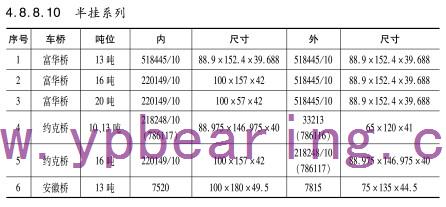 半挂(gua)系列車(che)橋軸承(cheng)型号