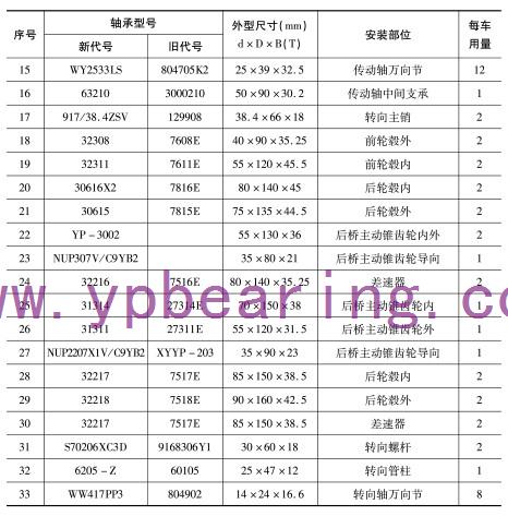 EQ1094F6D、EQ1108G6D（5平柴(chai)、5噸王）車橋(qiao)軸承型号(hao)