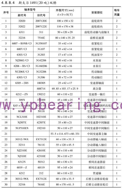 斯太爾1491（20噸(dun)）雙橋車橋(qiao)軸承型号(hao)