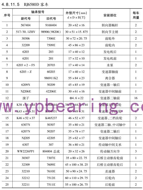 BJ6580D客車(che)車橋(qiao)軸承(cheng)型号(hao)