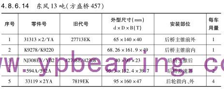 東風(feng)13噸（方盛橋(qiao)457）車橋軸承(cheng)型号