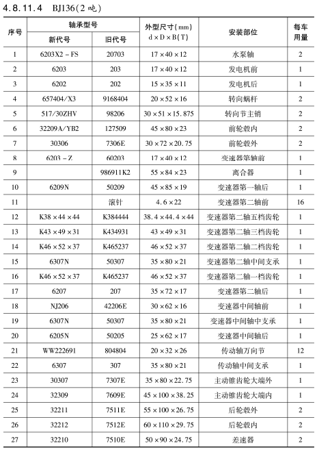 BJ136（2噸(dun)）車橋(qiao)軸承(cheng)型号(hao)