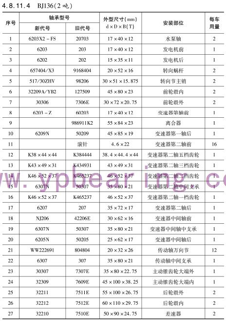 BJ136（2噸(dun)）車橋軸(zhou)承型号(hao)