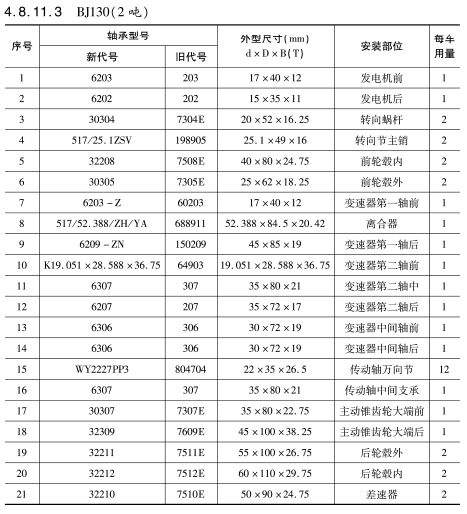 BJ130（2噸(dun)）車橋(qiao)軸承(cheng)型号(hao)