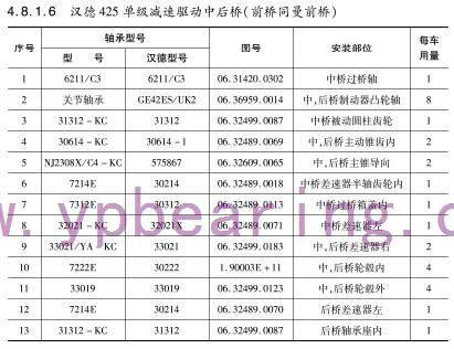漢德425單級(ji)減速驅動(dong)中後橋(前(qian)橋同曼前(qian)橋)軸承 漢德425單(dan)級減速驅(qu)動中後橋(qiao)(前橋同曼(man)前橋)軸承(cheng)
