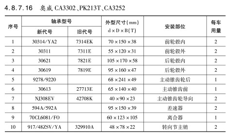 奧(ao)威CA3302、PK213T、CA3252軸(zhou)承
