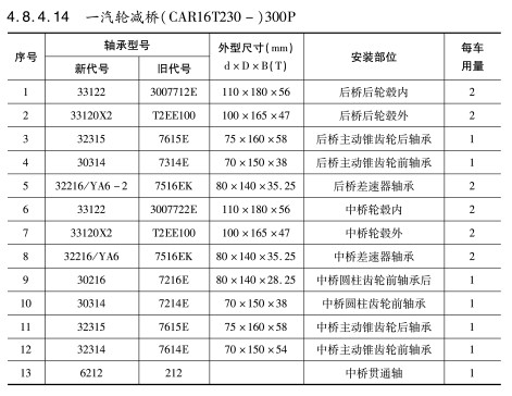 一汽輪減(jian)橋（CAR16T230—）300P軸承