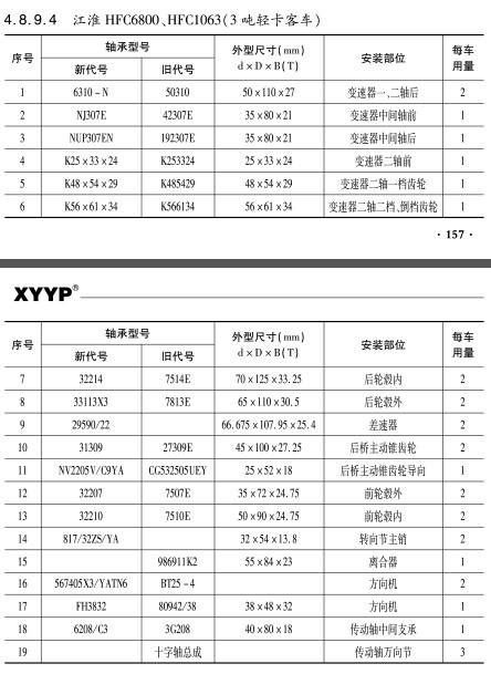 江淮(huai)HFC6800、HFC1063（3噸輕(qing)卡客(ke)車）軸(zhou)承